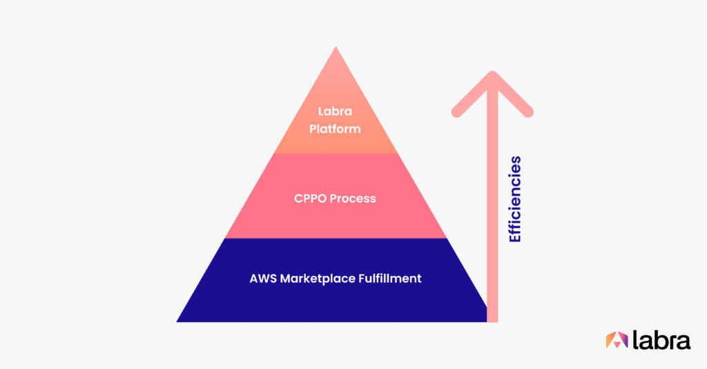 How the Labra Platform Makes CPPOs More Efficient