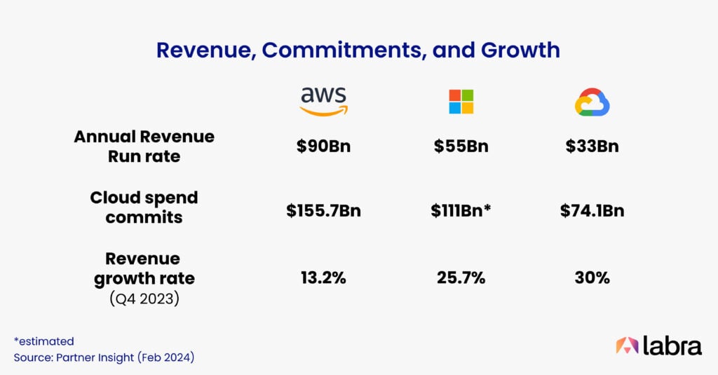 Revenue, commitments, and growth
