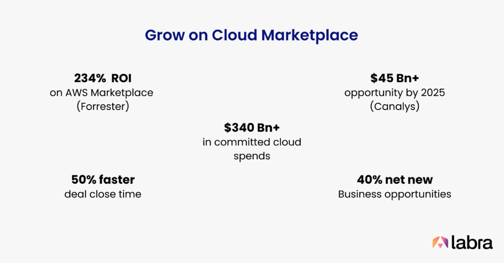 Grow on Cloud Marketplaces