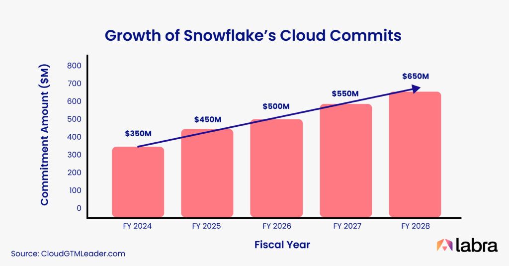 Growth of Snowflake's Cloud Commits