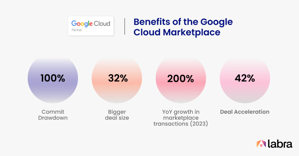 Benefits of the Google Cloud Marketplace