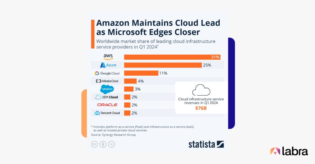 Amazon maintains cloud lead as Microsoft edges closer