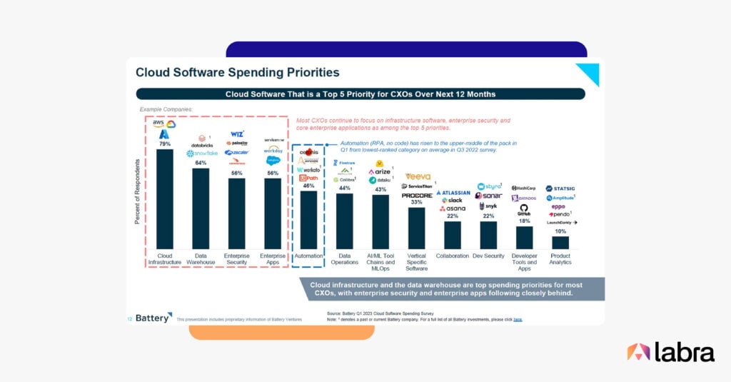 Cloud software spending priorities