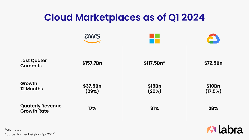 Cloud Marketplaces as of Q1 2025