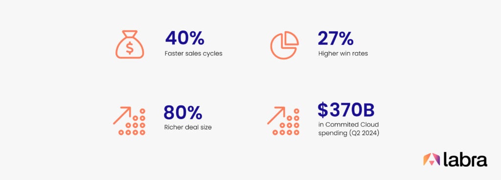 Success metrics - Marketplace-first Approach