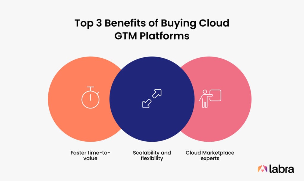 Top 3 benefits of buying Cloud GTM platforms