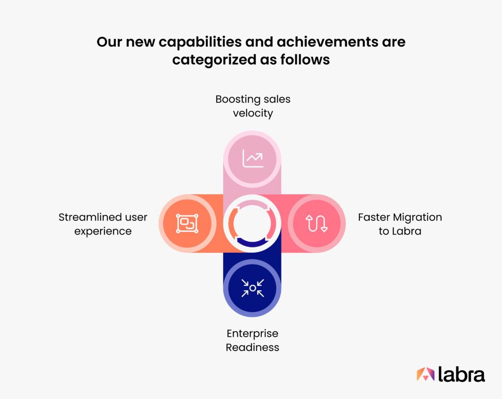 Labra's new capabilities and achievements - categorized into 4 segments