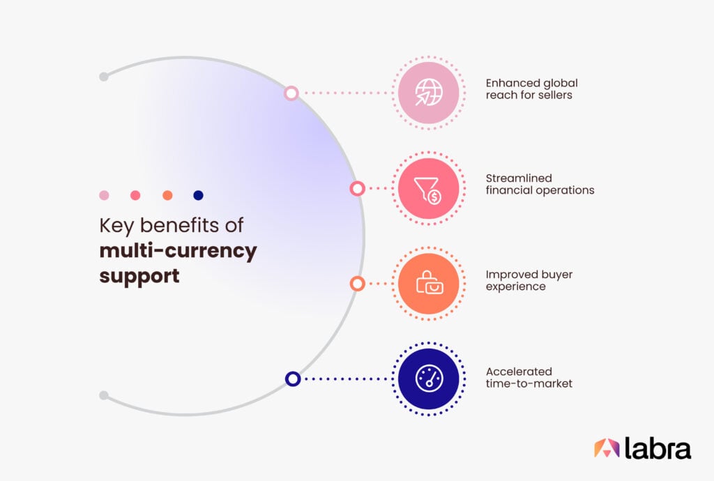 Key Benefits of the Multi Currency Model