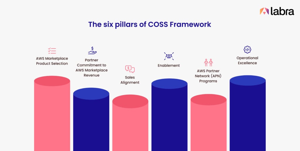 The six pillars of COSS Framework