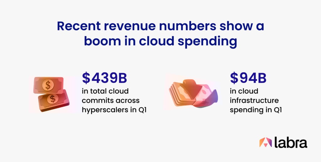 Why Cloud Commits Are Surging