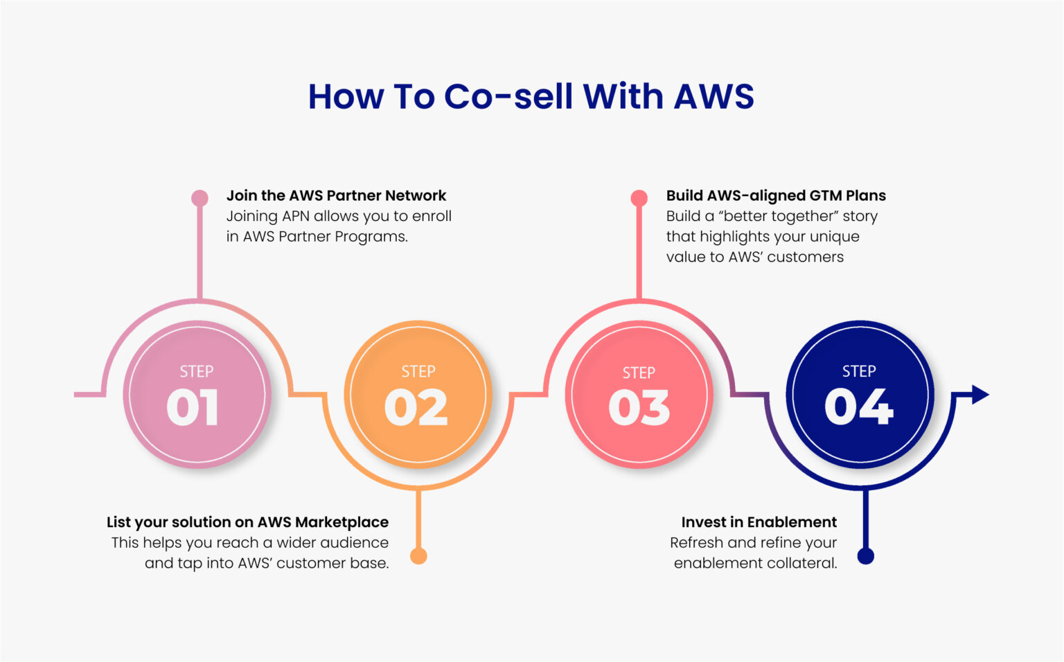 Co-selling with AWS: A Guide to Driving Joint Success - Labra