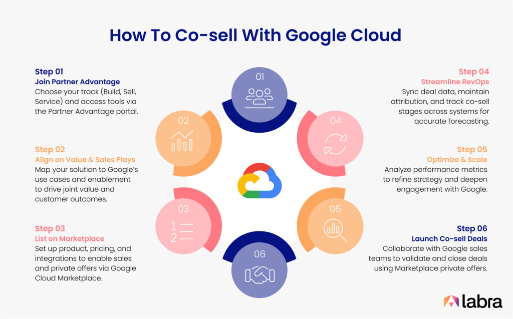 6 simple steps to co-sell with Google Cloud Platform