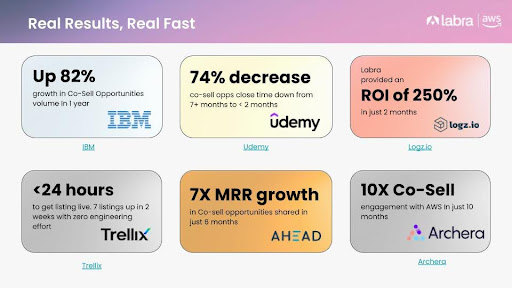 Labra's success so far with US customers
