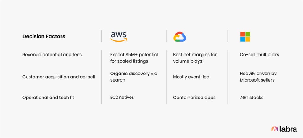 Head-to-Head: Key Decision Factors for SaaS Sellers