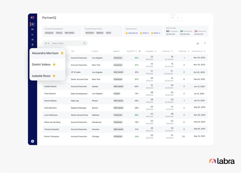 Champion Scores highlight your best performing partners