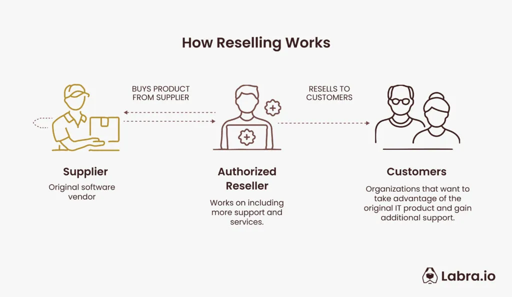 Pictorial representation of how reselling works