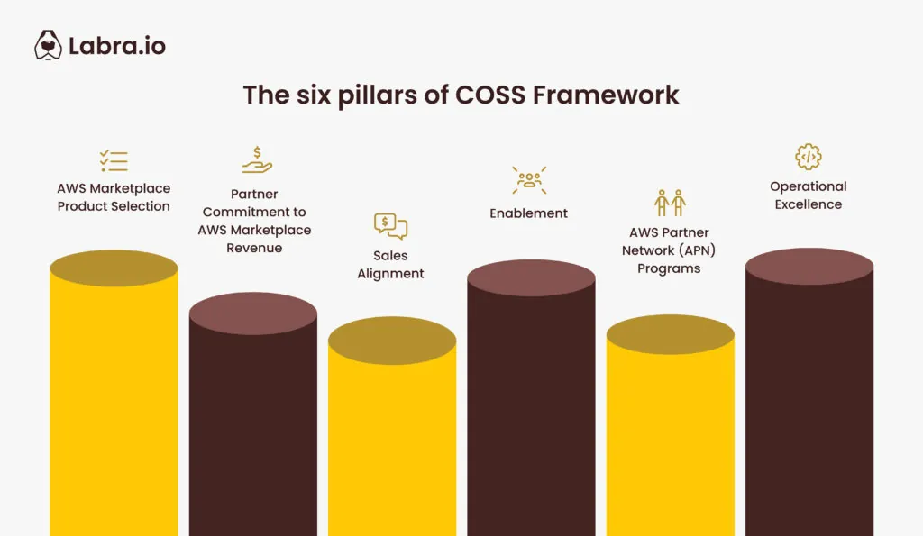 The six pillars of COSS framework